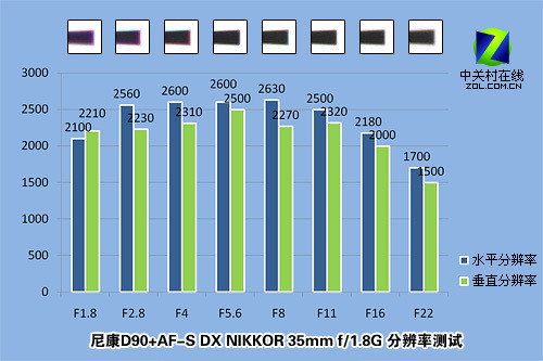 1000餘元專業之選 尼康35mmF1.8鏡頭評測 